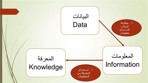 ما هو الفرق بين البيانات و المعلومات